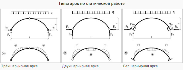 Площадь поверхности свода ангара. Арка, свод, купол. Чертежи. Треугольная арка с металлической затяжкой. Типовые конструкции арочных ферм и балок. Эпюра поперечных сил в арке.