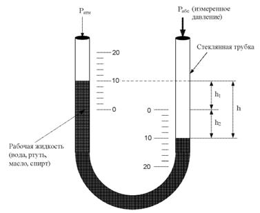 Разница показаний давлений. Жидкостные u-образные манометры схема. U-образный жидкостный манометр схема. У образный манометр на схеме. Жидкостный манометр u схема устройства.