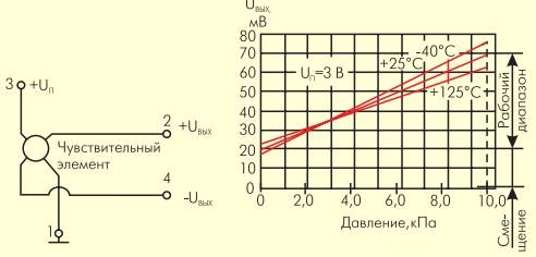 Виды выходных сигналов