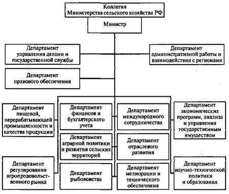 Какие функции выполняет министерство. Структура Министерства сельского хозяйства РФ схема. Министерство сельского хозяйства структура организации. Функцией органов управления АПК. Схема системы органов управления отраслями хозяйства.