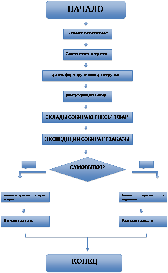 Процесс проектирования и разработки, Процесс закупок - Исследование процессов жи