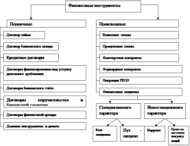 Различные финансовые инструменты