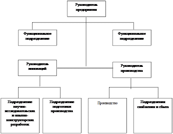 Производственно социальное управление. Инновационно производственная структура. Производственная структура управления КАМАЗ. Производственная структура КМАРУДА. Производственная структура Фольксваген.