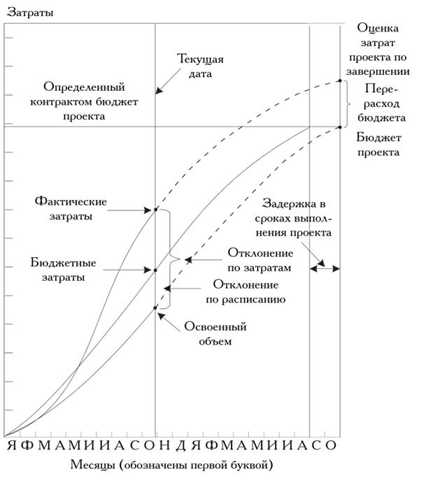 Какие известны два основных метода контроля стоимости проекта