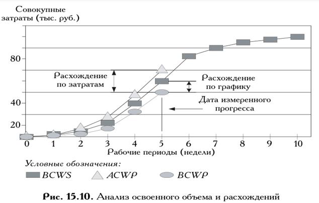 Какие известны два основных метода контроля стоимости проекта