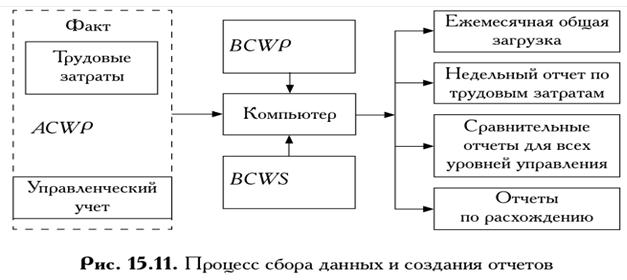 Какие известны два основных метода контроля стоимости проекта