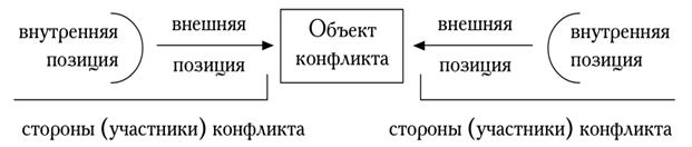 Позиция элемент отношений. Структурная схема конфликта. Структура конфликта схема. Позиции в конфликте. Структурные элементы конфликта схема.