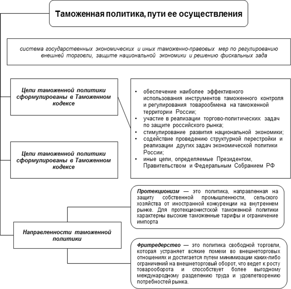 Направления таможенной политики россии. Таможенная политика схема. Основные цели таможенной политики. Основные цели таможенного регулирования. Методы осуществления таможенной политики.