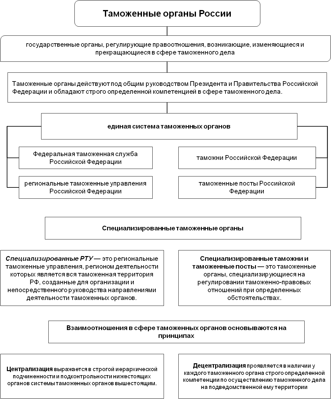 Полномочия таможенных органов. Таможгый органий полномочия.