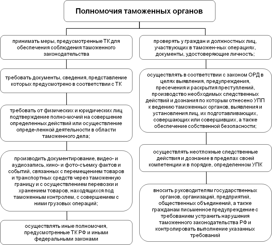 Национальное таможенное законодательство