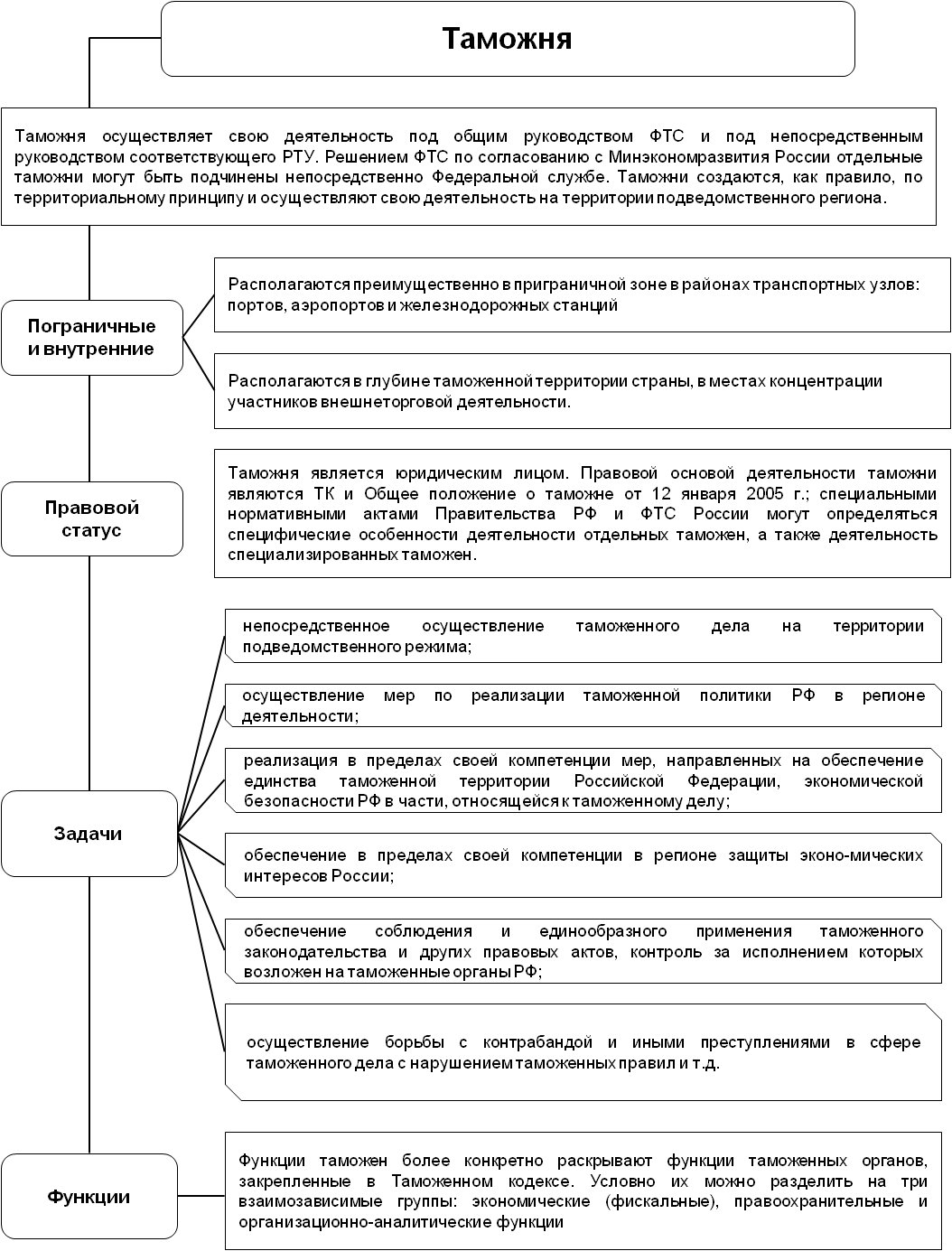 Таможенное право договоры