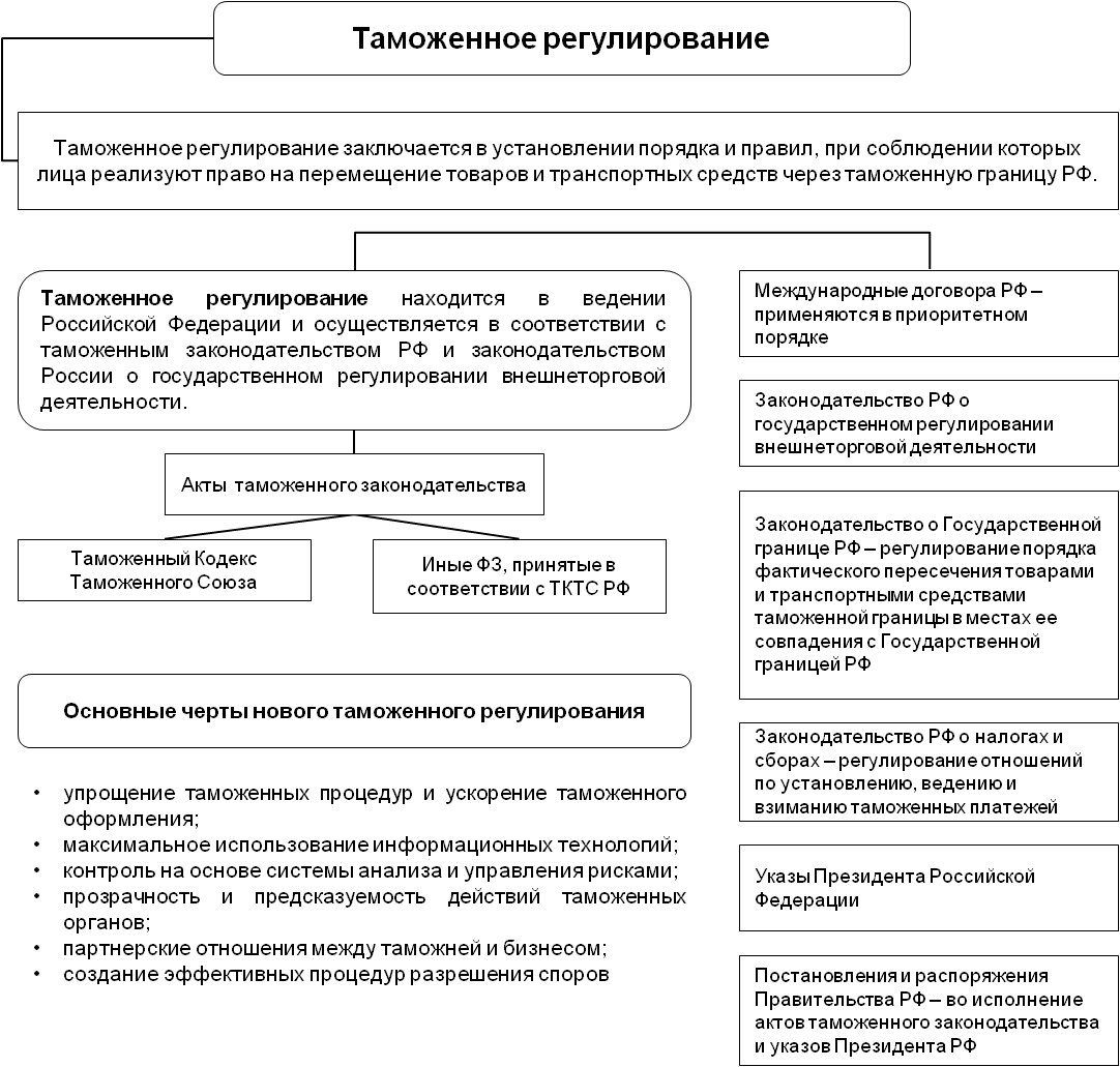 Таможенные процедуры в российской федерации. Структура таможенного регулирования в РФ. Структура таможенного регулирования в виде схемы. Соотношение понятий таможенное регулирование- таможенный контроль.