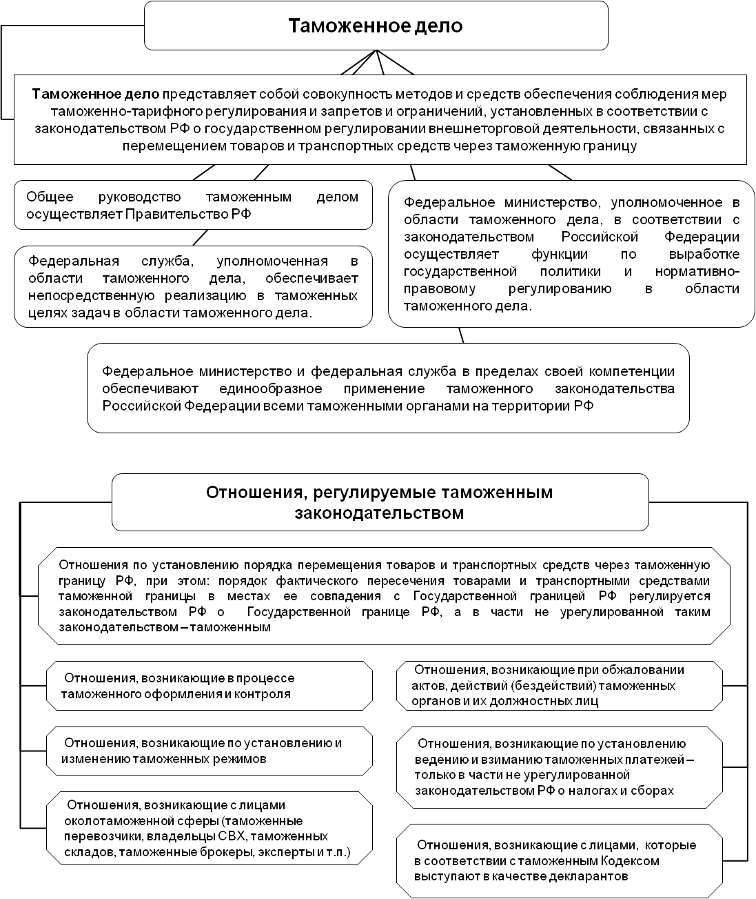Российское законодательство таможенного регулирования