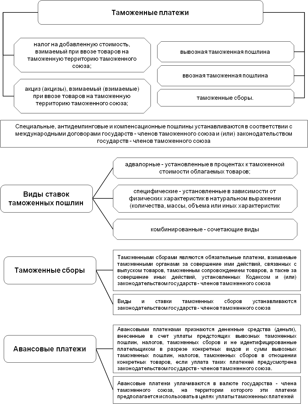 Виды таможенных платежей схема. Виды налогов таможенная пошлина. Таможенные платежи схема. Уплата таможенных платежей схема. Таможенные платежи счет