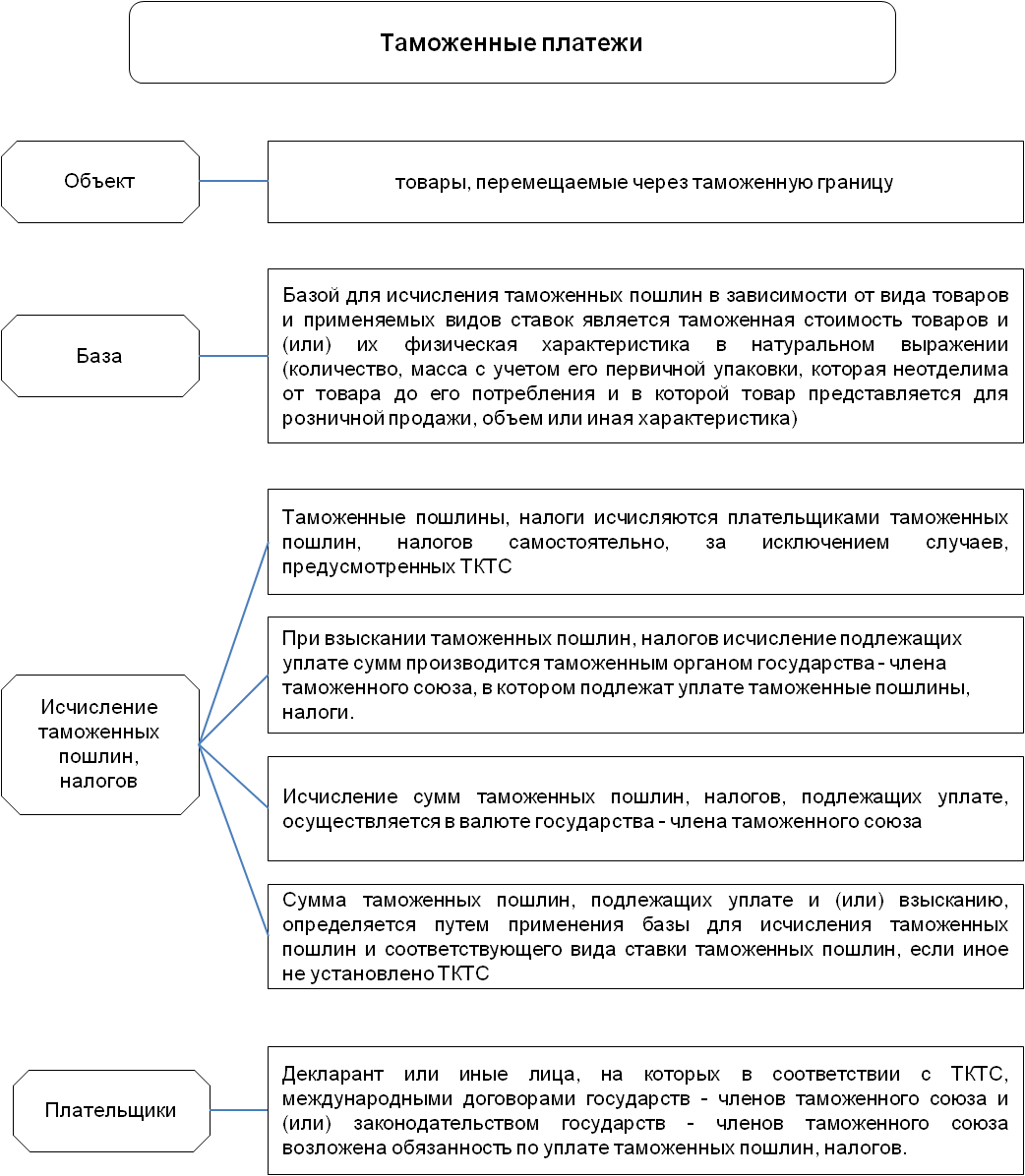 Таможенные платежи схема. Уплата таможенных платежей схема. Порядок уплаты таможенных платежей. Порядок уплаты таможенных пошлин.