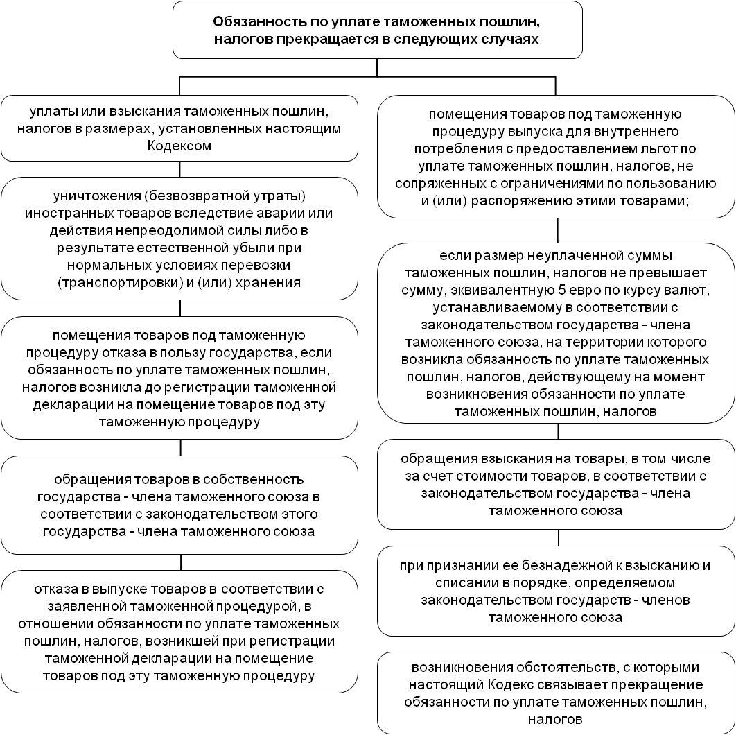 Изменение обязанности по уплате налога. Обязанность по уплате таможенных пошлин и налогов. Возникновение обязанности по уплате таможенных платежей. Порядок возникновения и прекращения уплаты таможенных пошлин. Обязанность по уплате таможенных пошлин, налогов возникает в.