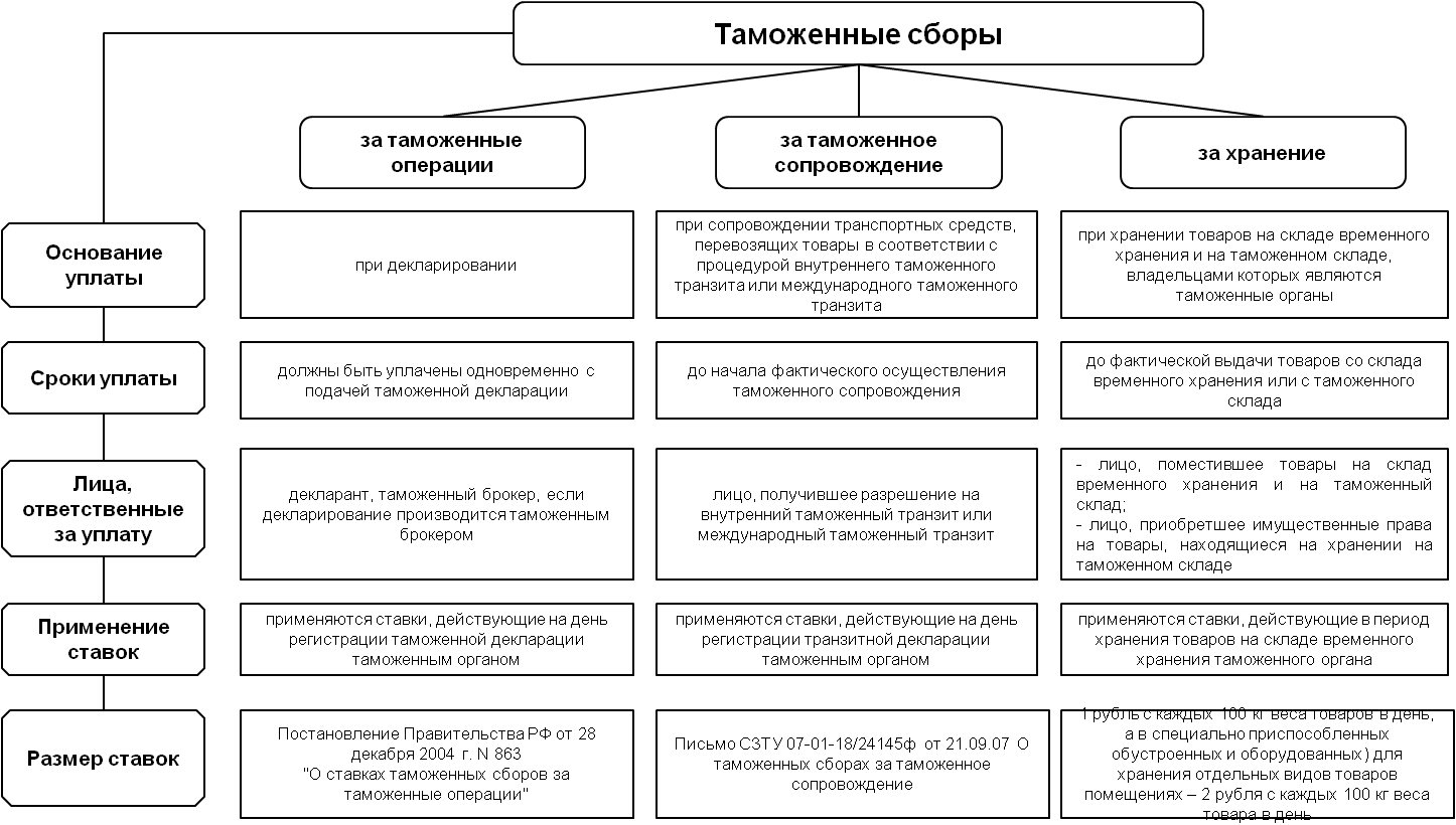 Ставки сборов таможенных пошлин