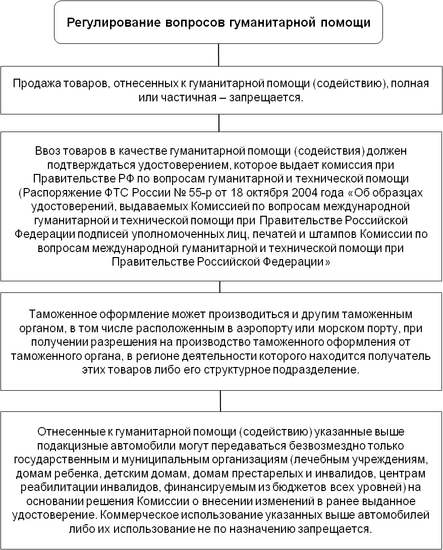 Регулирование таможенных процедур. Таможенная процедура экспорта схема. Таможенные процедуры схема. Экспорт схема процедуры. Порядок помещения товаров под таможенную процедуру.