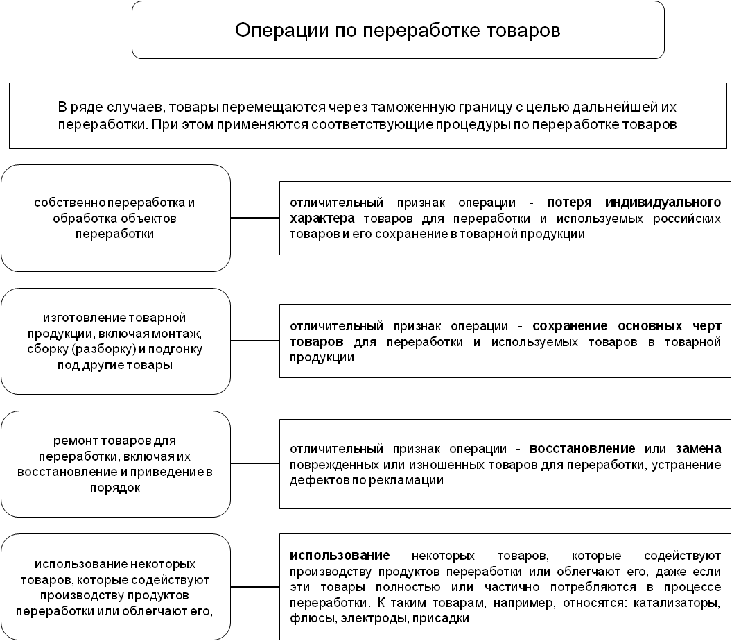 Таможенные процедуры пример. Структура таможенной процедуры схема. Виды таможенных процедур схема. Таможенная процедура переработки вне таможенной территории схема. Процедура переработки на таможенной территории схема.