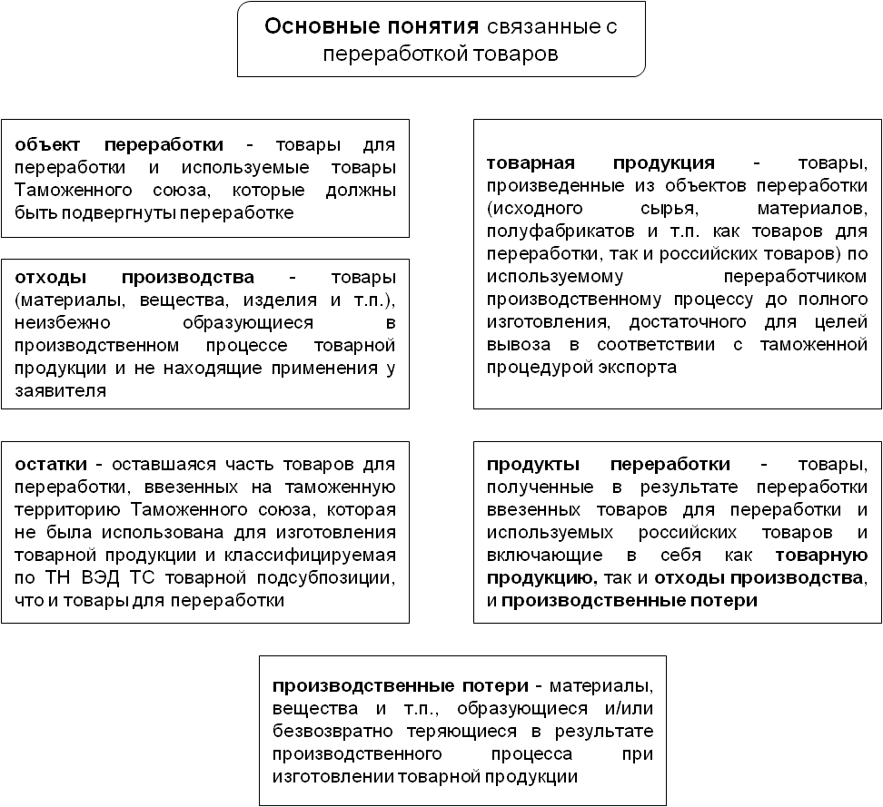 Условия соблюдения таможенной процедуры