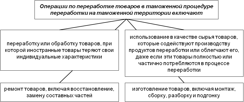 Срок переработки вне таможенной территории. Таможенная процедура переработки на таможенной территории. Процедура переработки на таможенной территории схема. Операции по переработке на таможенной территории. Операции таможенной процедуры переработки.