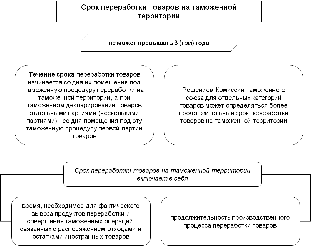 Заявление таможенной процедуры