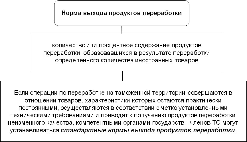 Таможенные операции в процедурах переработки. Переработка на таможенной территории схема. Переработка на таможенной территории. Процедура переработки на таможенной территории схема. Таможенная процедура уничтожения схема.