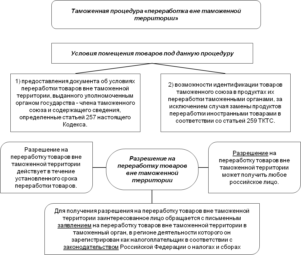 Таможенные процедуры работа. Переработка вне таможенной территории схема. Таможенная процедура переработки для внутреннего потребления схема. Таможенная процедура переработки вне таможенной территории схема. Таможенная процедура переработки вне таможенной территории.