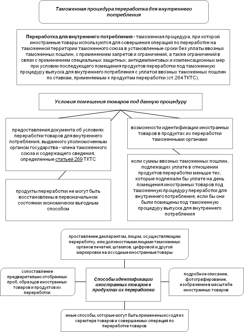 Операции по переработке товаров. Таможенная процедура переработки для внутреннего потребления. Таможенная процедура переработки для внутреннего потребления схема. Операции по переработке для внутреннего потребления схема. Таможенные процедуры переработки.