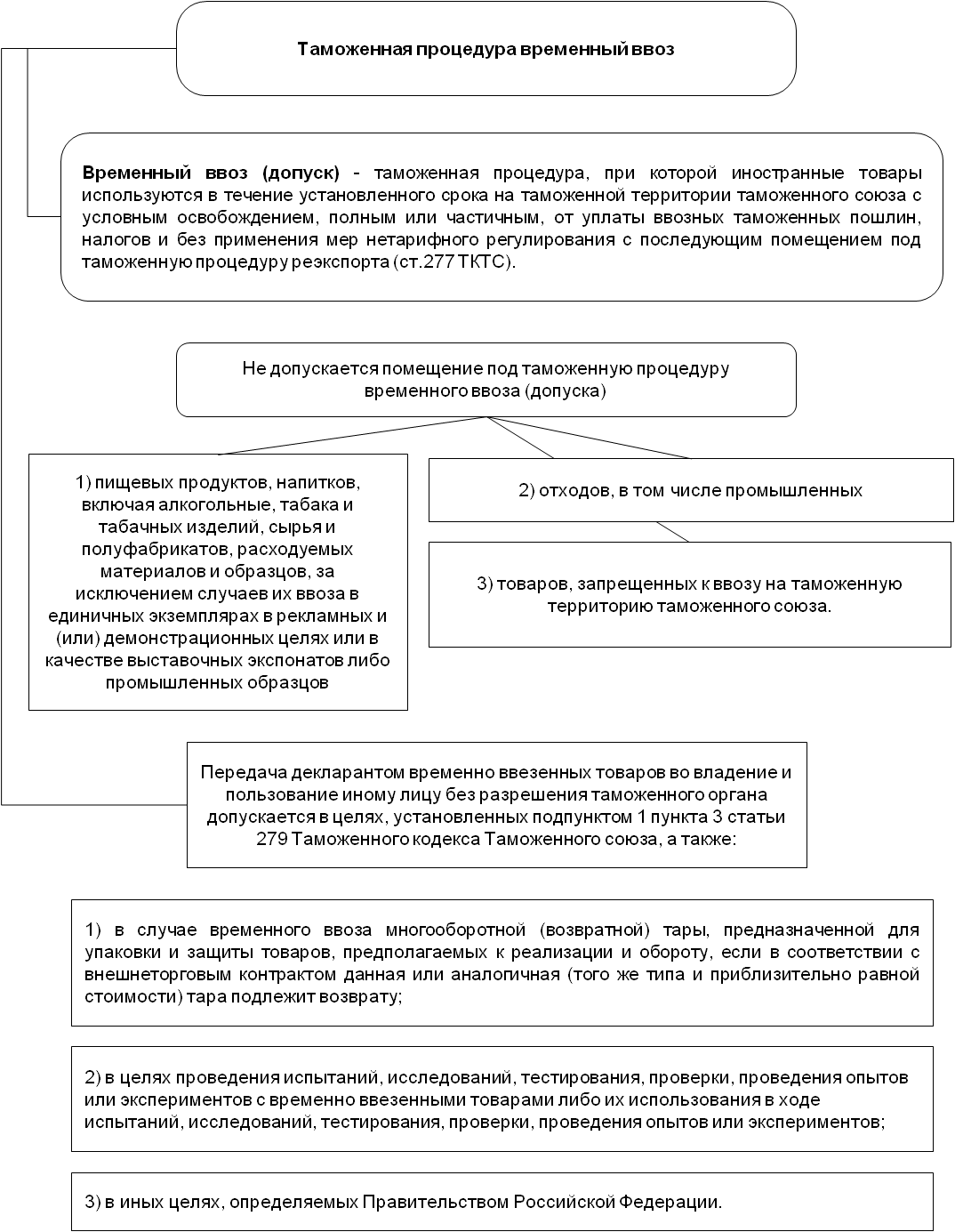 Помещение под таможенную процедуру временного ввоза. Таможенная процедура временного ввоза схема. Временный ввоз схема таможенной процедуры. Таможенная процедура временного вывоза схема. Временный вывоз таможенная процедура схема.