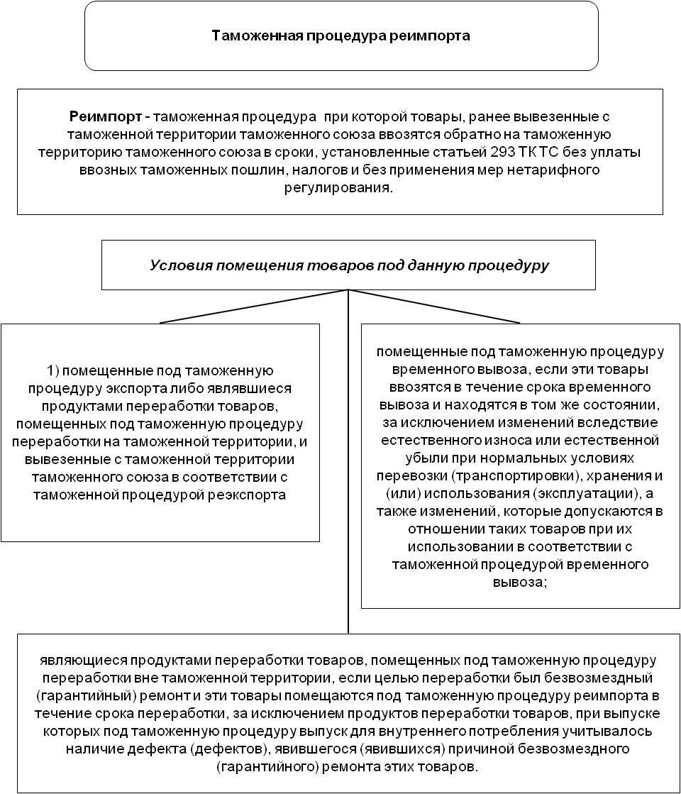 Таможенные процедуры стоимость. Процедура реимпорта схема. Таможенные процедуры реэкспорта и реимпорта. Таможенная процедура реимпорта. Порядок помещения товаров под таможенную процедуру реимпорта.