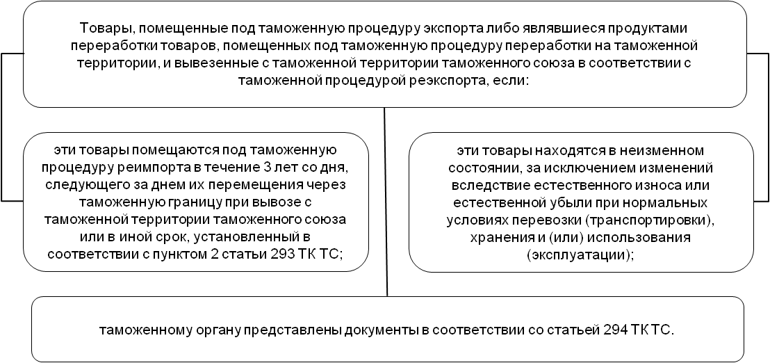 Изменения таможенной процедуры. Реэкспорт схема процедуры. Таможенная процедура реэкспорта. Товары помещенные под таможенную процедуру. Таможенная процедура экспорта схема.