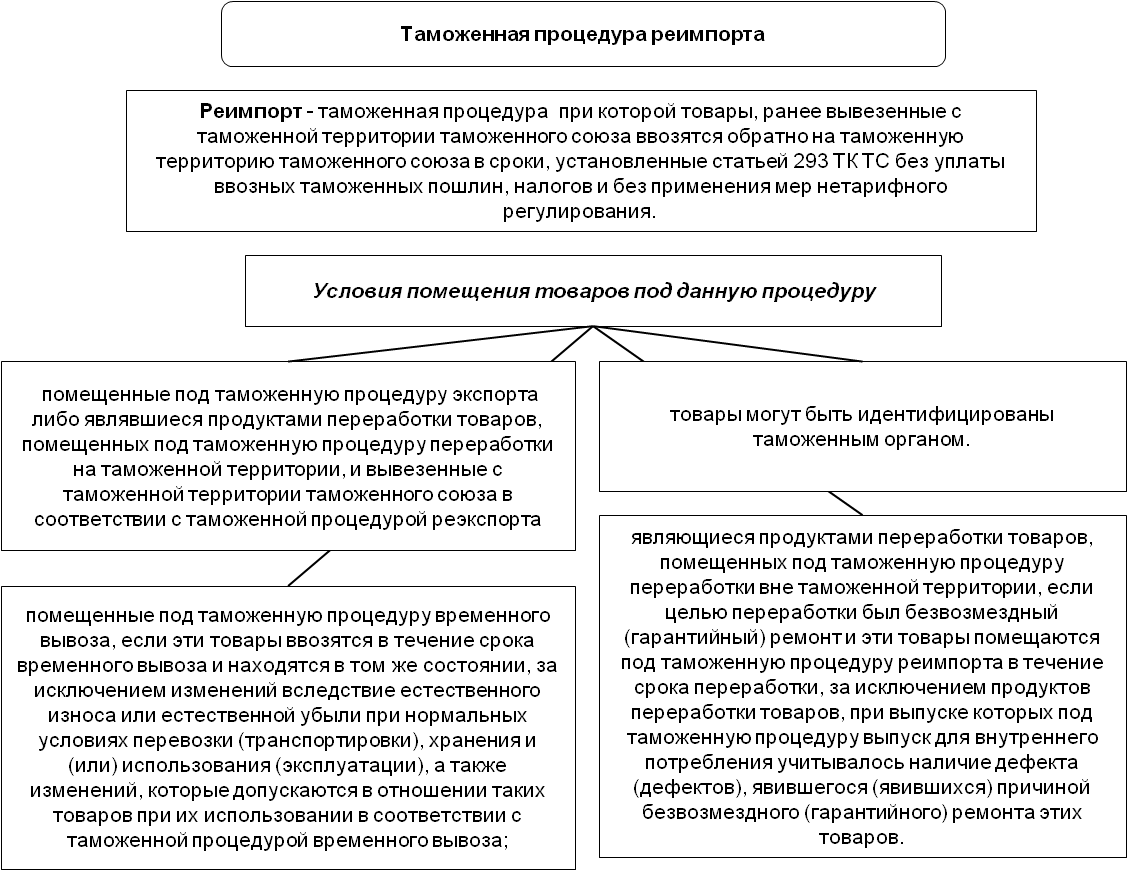 Таможенные процедуры работа. Реэкспорт схема процедуры. Таможенная процедура реэкспорта схема. Помещение товаров под таможенную процедуру. Условия помещения товаров под таможенную процедуру реэкспорта.