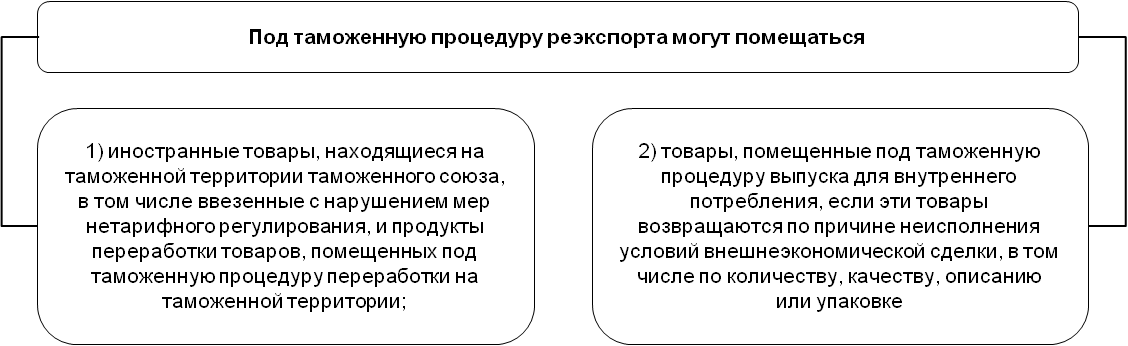 Таможенные процедуры курсовая