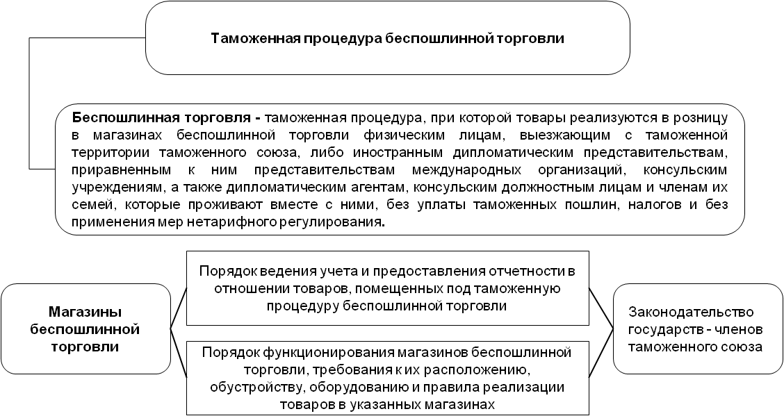 3 таможенные процедуры. Таможенная процедура беспошлинной торговли схема. Завершение таможенной процедуры беспошлинной торговли. Схема помещения товаров под процедуру беспошлинной торговли. Модель таможенной процедуры беспошлинной торговли.