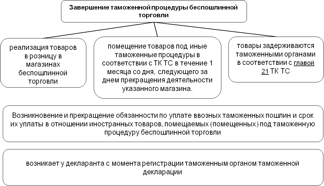 Таможенные процедуры курсовая