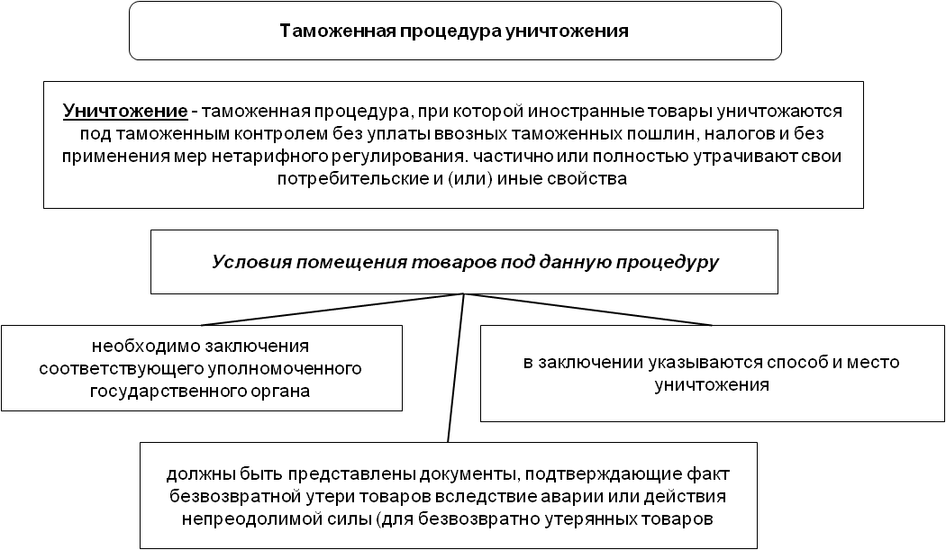 Таможенная процедура отказа. Таможенная процедура уничтожения схема. Таможенная процедура уничтожения. Таможенная процедура уничтожения товаров. Порядок помещения товаров под таможенную процедуру уничтожения..