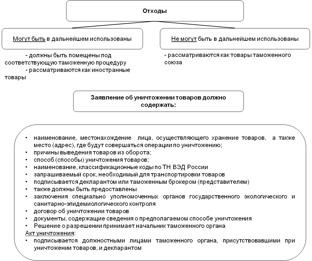 Таможенные процедуры в российской федерации. Таможенная процедура уничтожения схема. Таможенные процедуры таблица. Схемы таможенных процедур. Виды таможенных процедур схема.