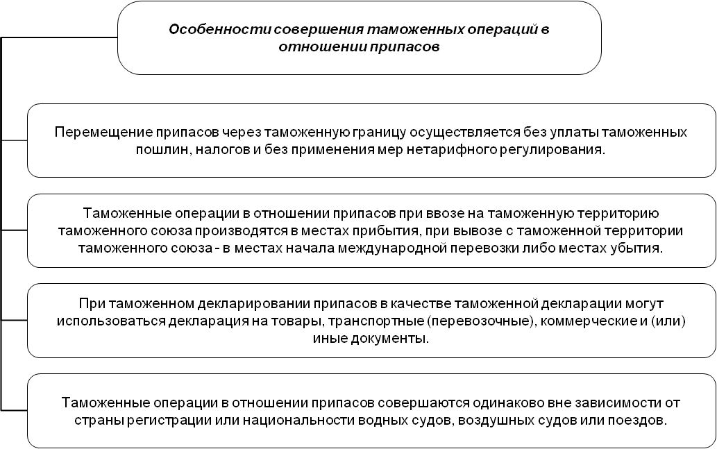 Отдельные таможенные операции