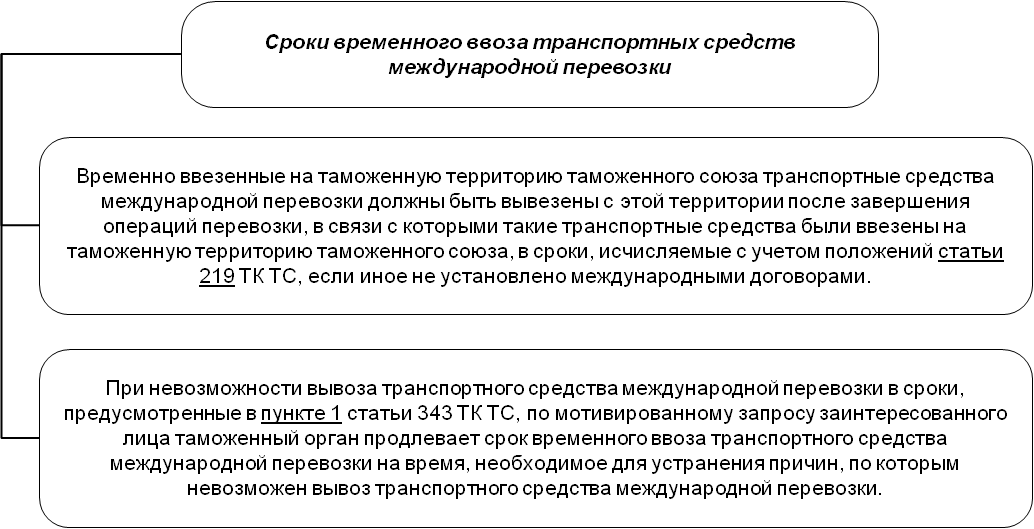 Таможенная транспортная операция. Временный ввоз транспортных средств. Схема временного ввоза. Временный ввоз схема. Временный вывоз схема.