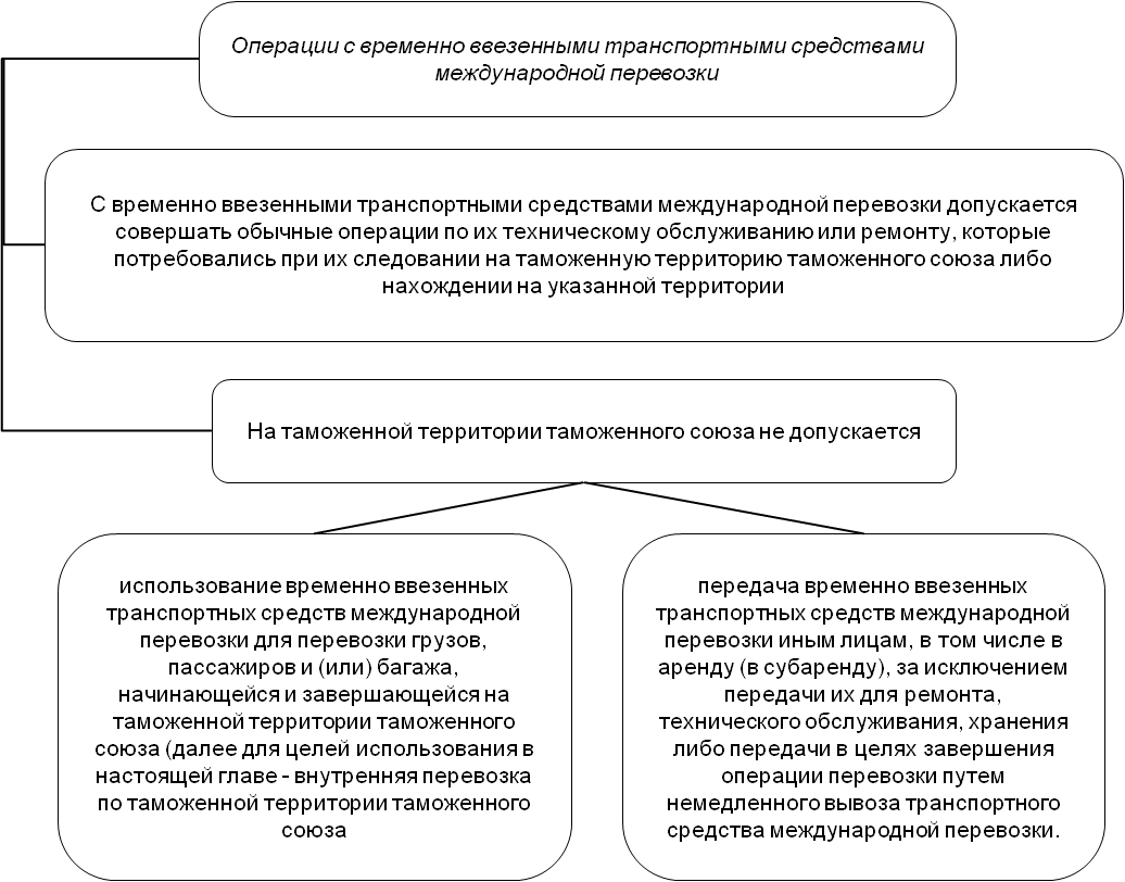 Помещение под таможенную процедуру временного ввоза. Схема временного вывоза товаров. Транспортные средства международной перевозки схема. Таможенный контроль транспортных средств. Временный ввоз схема.