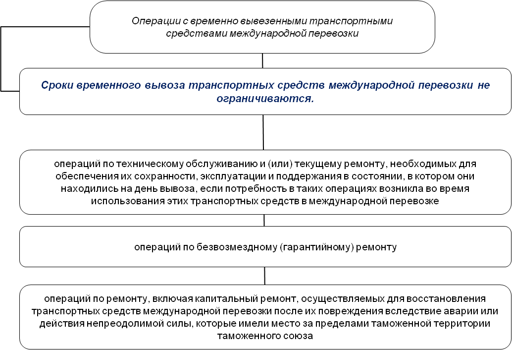 Изменения таможенной процедуры. Схема временного вывоза товаров. Временный ввоз схема таможенной процедуры. Процедура временного вывоза схема. Процедура временного ввоза схема.