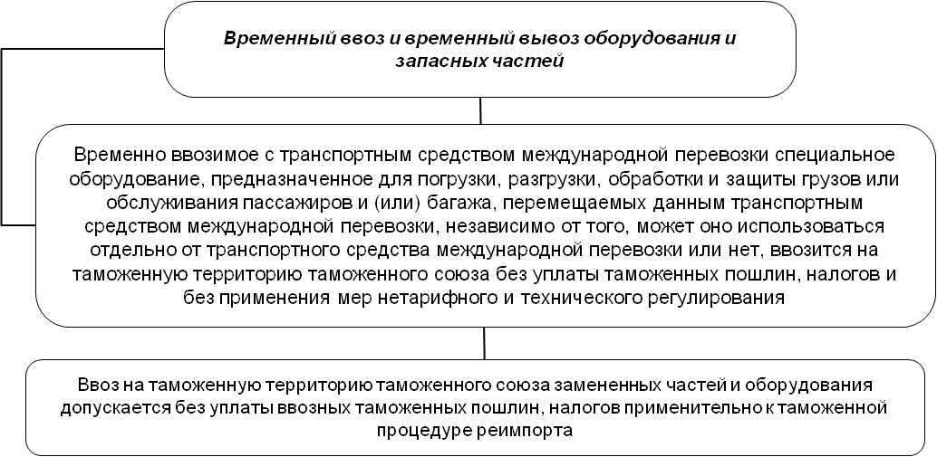 Таможенный процедуры рф