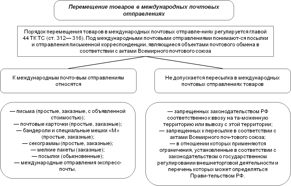 Таможенные операции в отношении почтовых отправлений