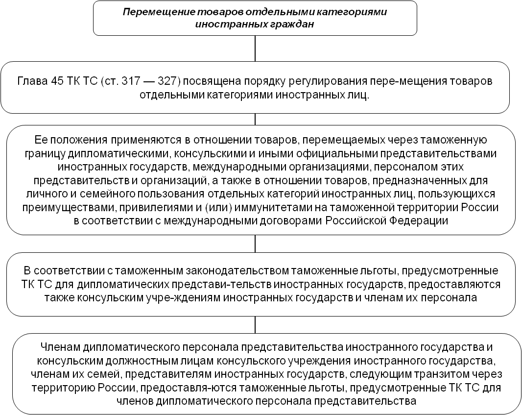 Содержание таможенной процедуры. Перемещение товаров отдельными категориями иностранных лиц. Таможенные льготы на отдельные категории товаров. Особенности перемещения товаров. Условия помещения под специальную таможенную процедуру.