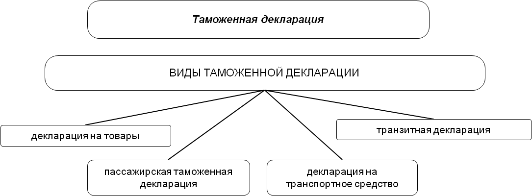 Декларирование тк. Формы таможенного декларирования товаров. Виды таможенной декларации схема. Виды таможенных деклараций. Виды таможенного декларирования товаров.