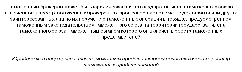 Реферат: Таможенный брокер представитель . Условия включения в Реестр таможенных брокеров представителе