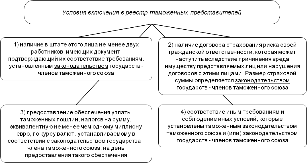 Реферат: Таможенный брокер представитель . Условия включения в Реестр таможенных брокеров представителе