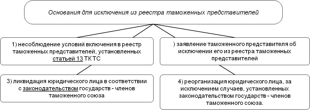 Реферат: Таможенный брокер представитель . Условия включения в Реестр таможенных брокеров представителе