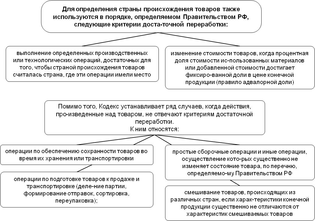 Страна происхождения тн вэд. Контроль происхождения страны товара. Правила определения страны происхождения. Определение страны происхождения товара. Особенности определения страны происхождения товаров.